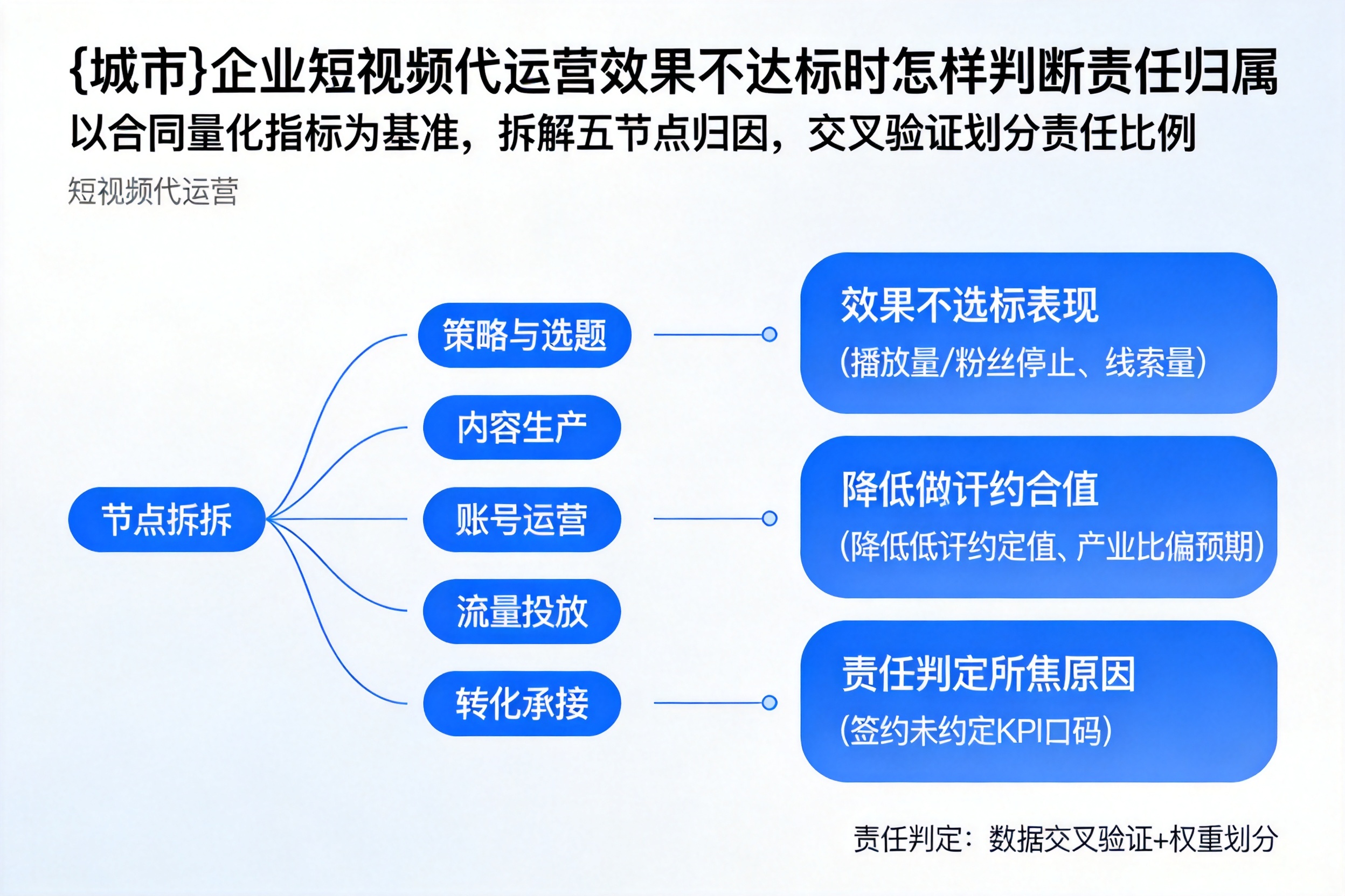 罗平企业短视频代运营效果不达标时怎样判断责任归属