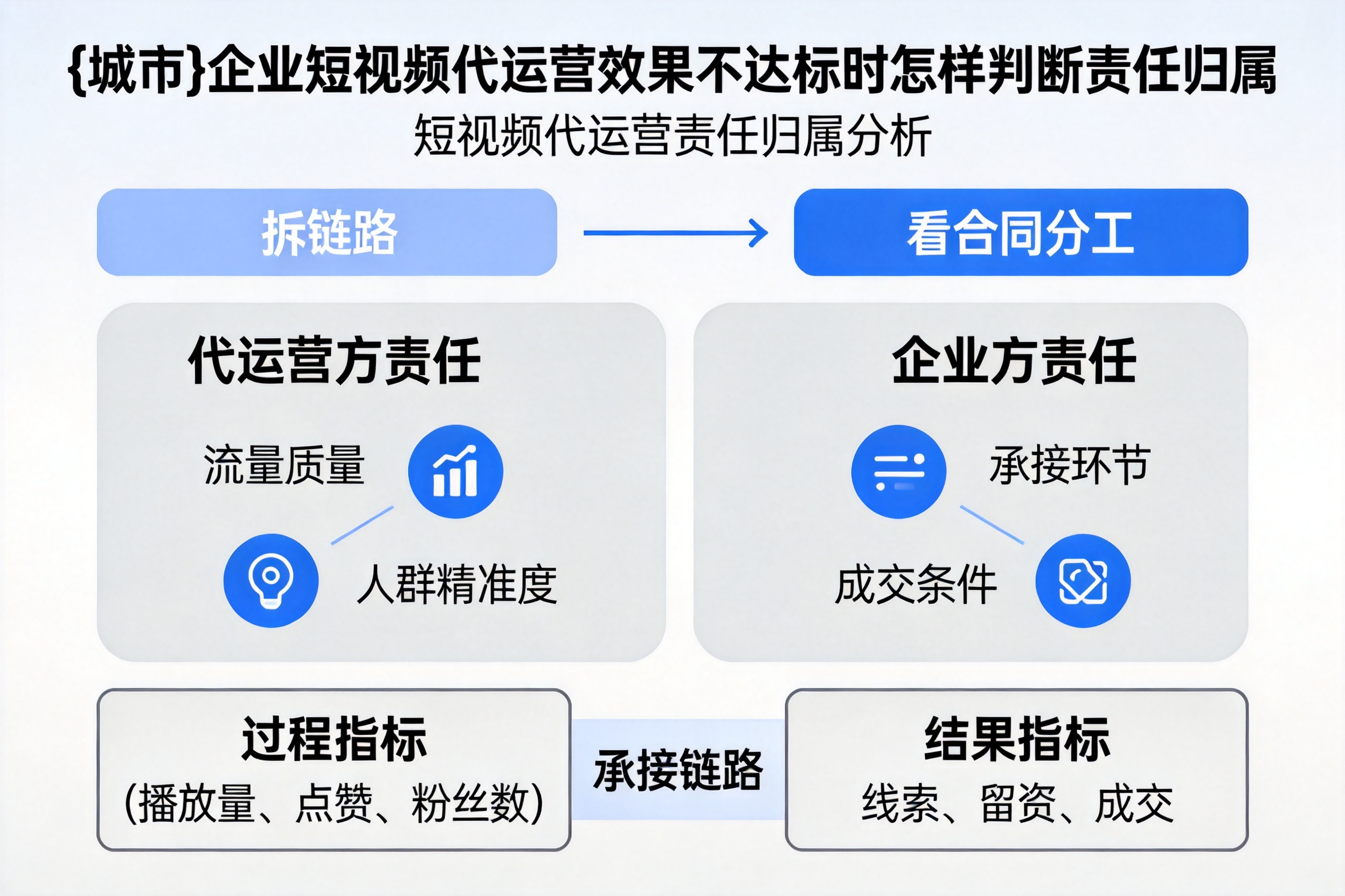 罗平企业短视频代运营效果不达标时怎样判断责任归属