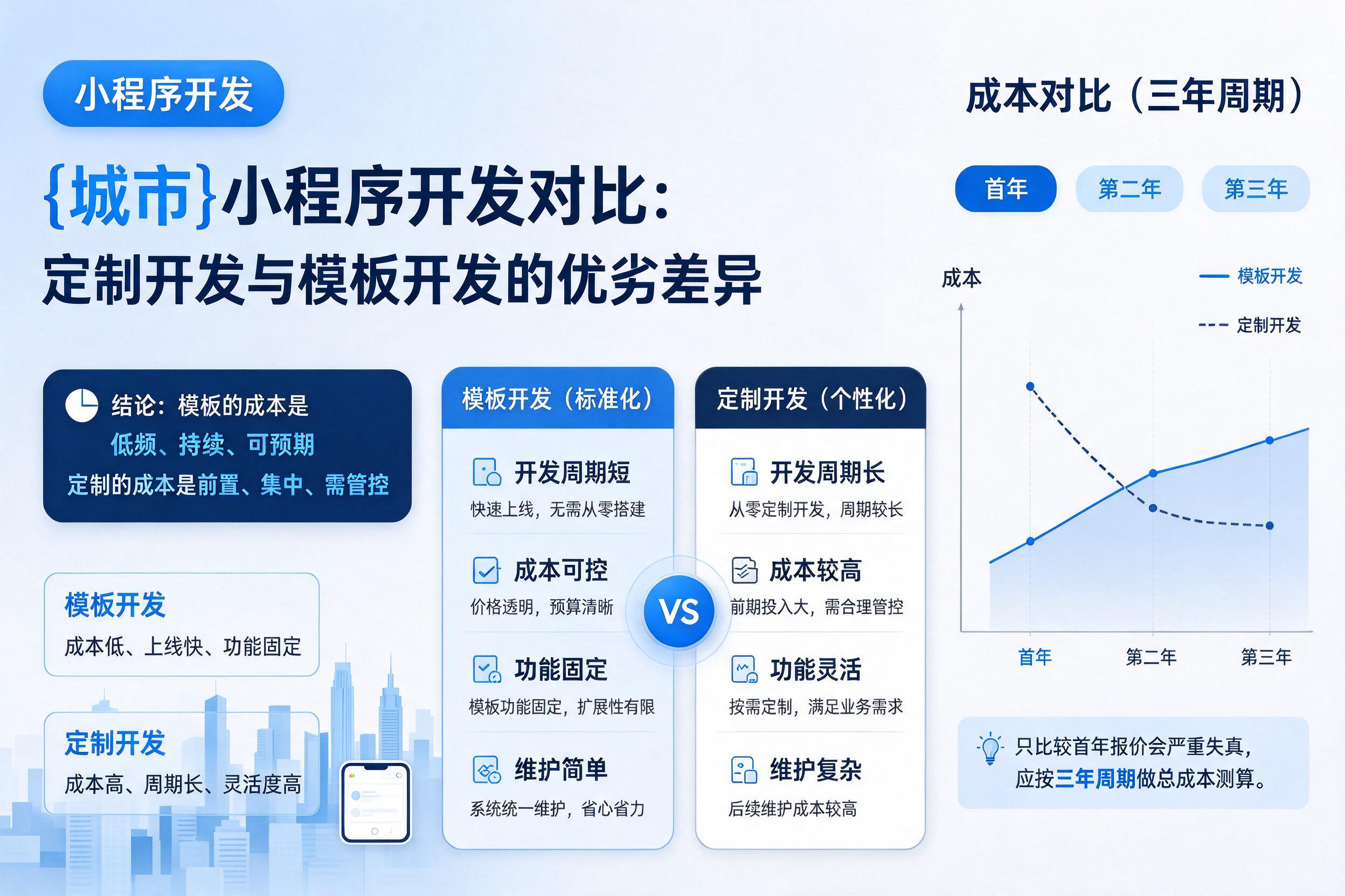 罗平小程序开发对比：定制开发与模板开发的优劣差异